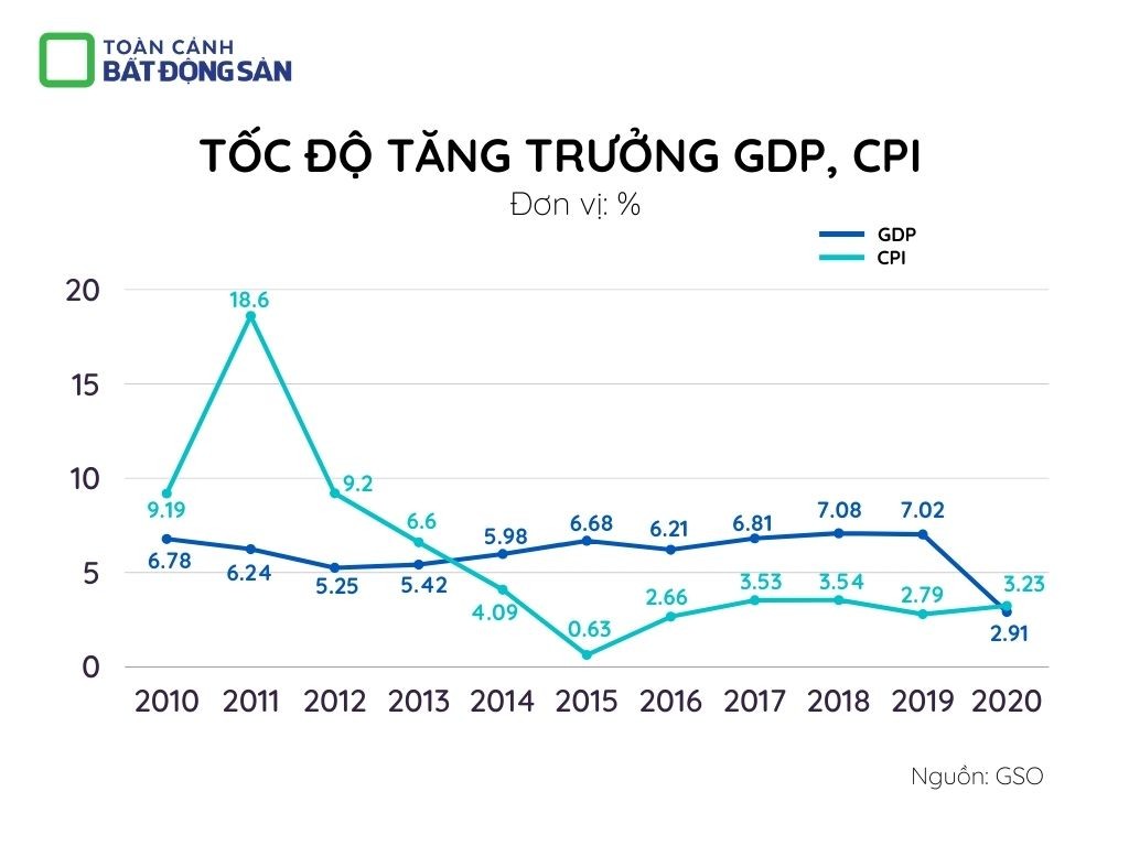 toc-do-tang-truong-gdp-cpi-1630468777.jpg