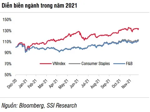 Ngành thực phẩm đồ uống "lên dây cót" cho sự hồi phục tiêu dùng năm 2022, điểm tên hai mã cổ phiếu sẽ "đón sóng"