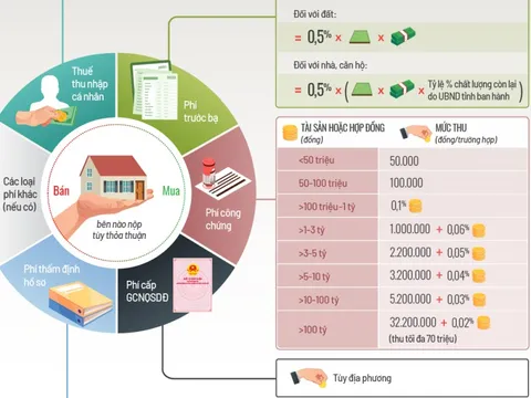 Các loại thuế, phí phải nộp khi chuyển nhượng nhà, đất